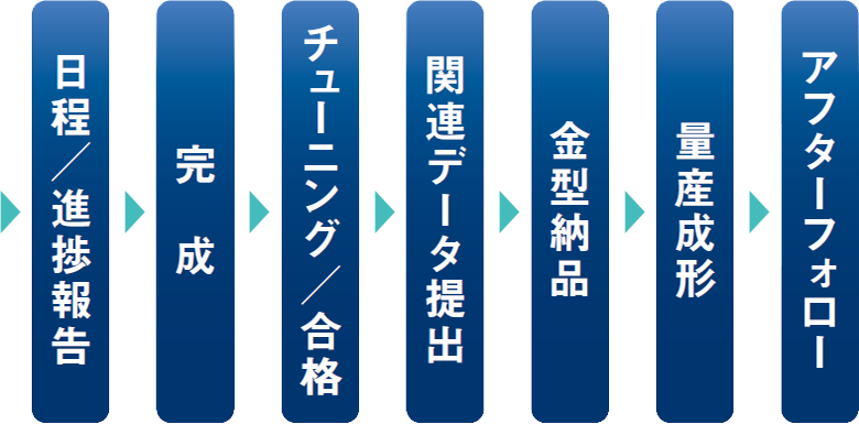 業務フロー